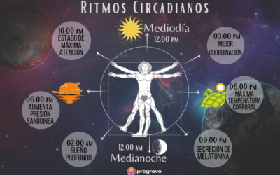 Ritmos Circadianos